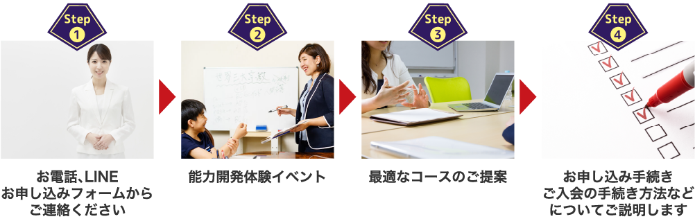 Step1.お電話、LINE、お申込みフォームからご連絡ください Step2.能力開発体験イベント体験 Step3.最適なコースのご提案 Step4.お申し込み手続き ご入会の手続き方法などについてご説明します